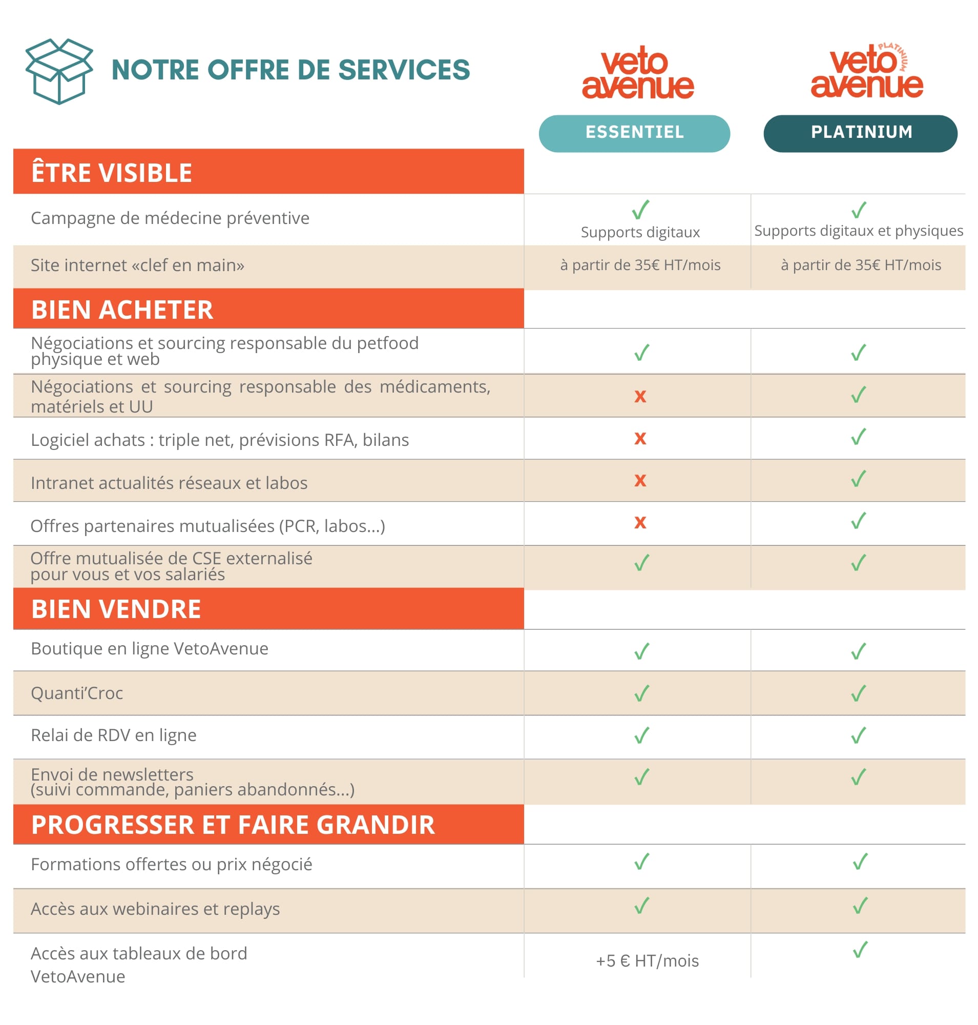 Tableau des services VetoAvenue