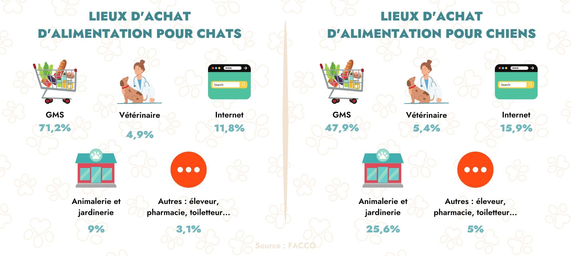 Infographie sur le lieux d'achat d'alimentation pour chats et pour chiens